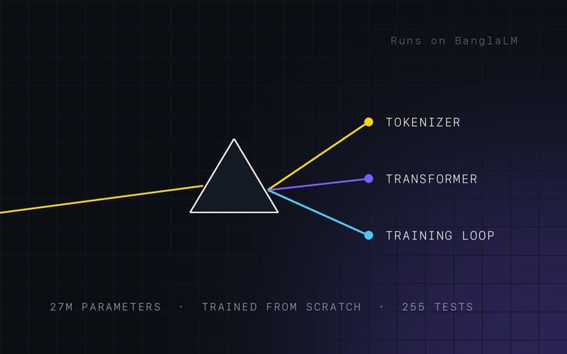 Diagram of the BanglaLM stack behind Mali: a prism splitting one beam into tokenizer, transformer and training loop